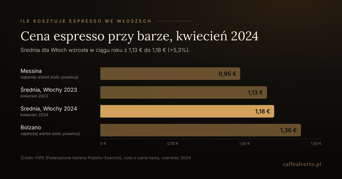 Wykres: cena espresso przy barze we Włoszech, od 0,95 euro w Messynie do 1,36 euro w Bolzano, średnio 1,18 euro