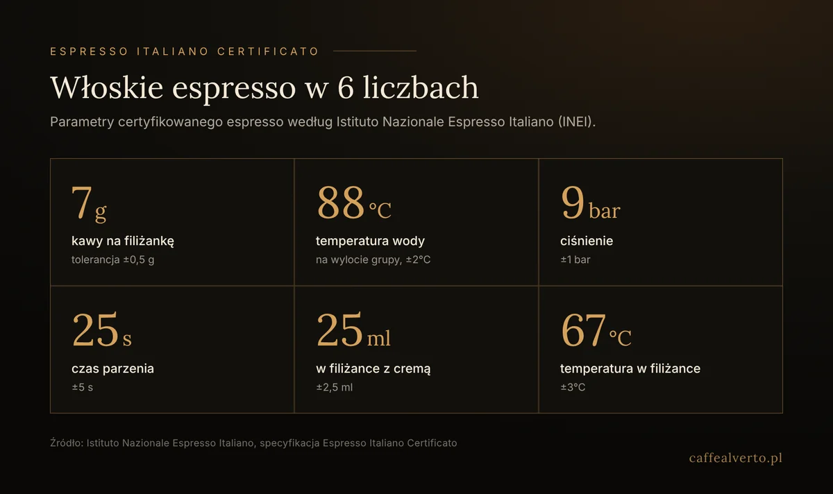 Parametry Espresso Italiano Certificato: 7 g kawy, 88°C, 9 barów, 25 sekund, 25 ml, 67°C w filiżance