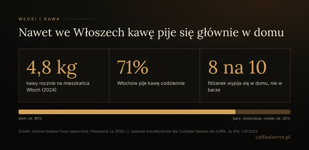 Statystyki: 4,8 kg kawy rocznie na osobę, 71% Włochów pije kawę codziennie, 8 na 10 filiżanek w domu